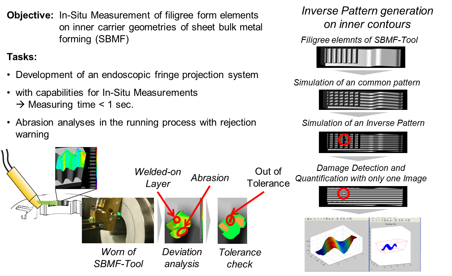 Endoscopic Fringe Projection