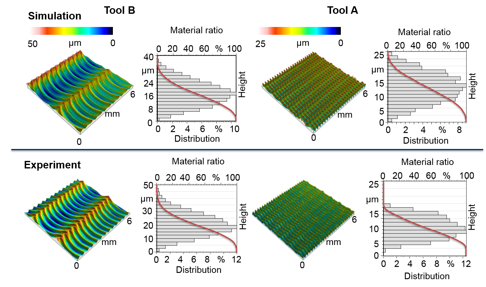 Simulation comparison