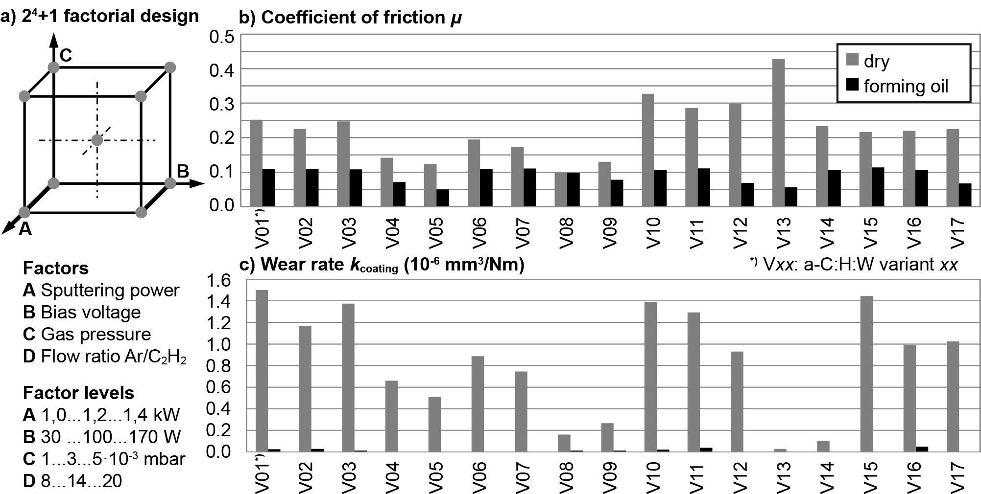 Factorial_design_WCC_-_Friction_and_wear