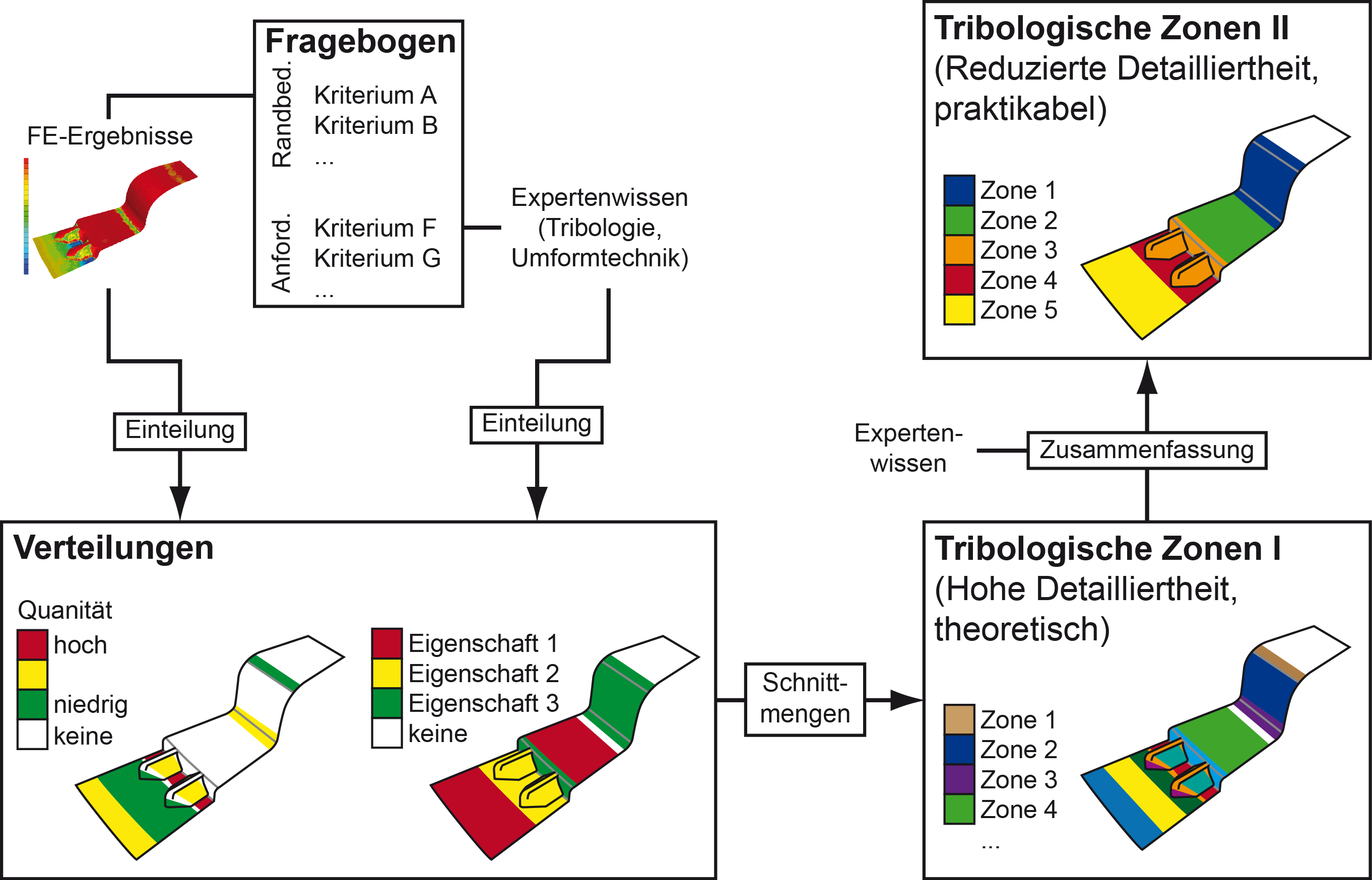 Methodik_fr_tribologische_Zonen