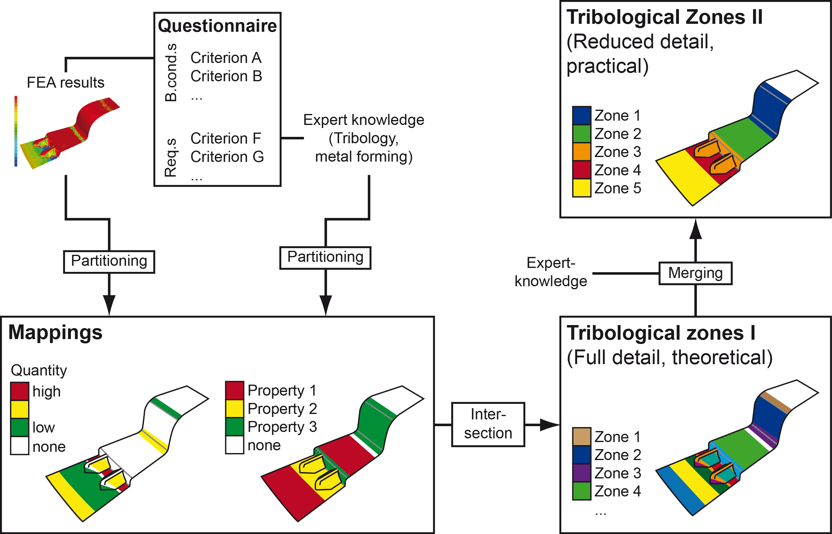 Methodology_for_tribological_zones