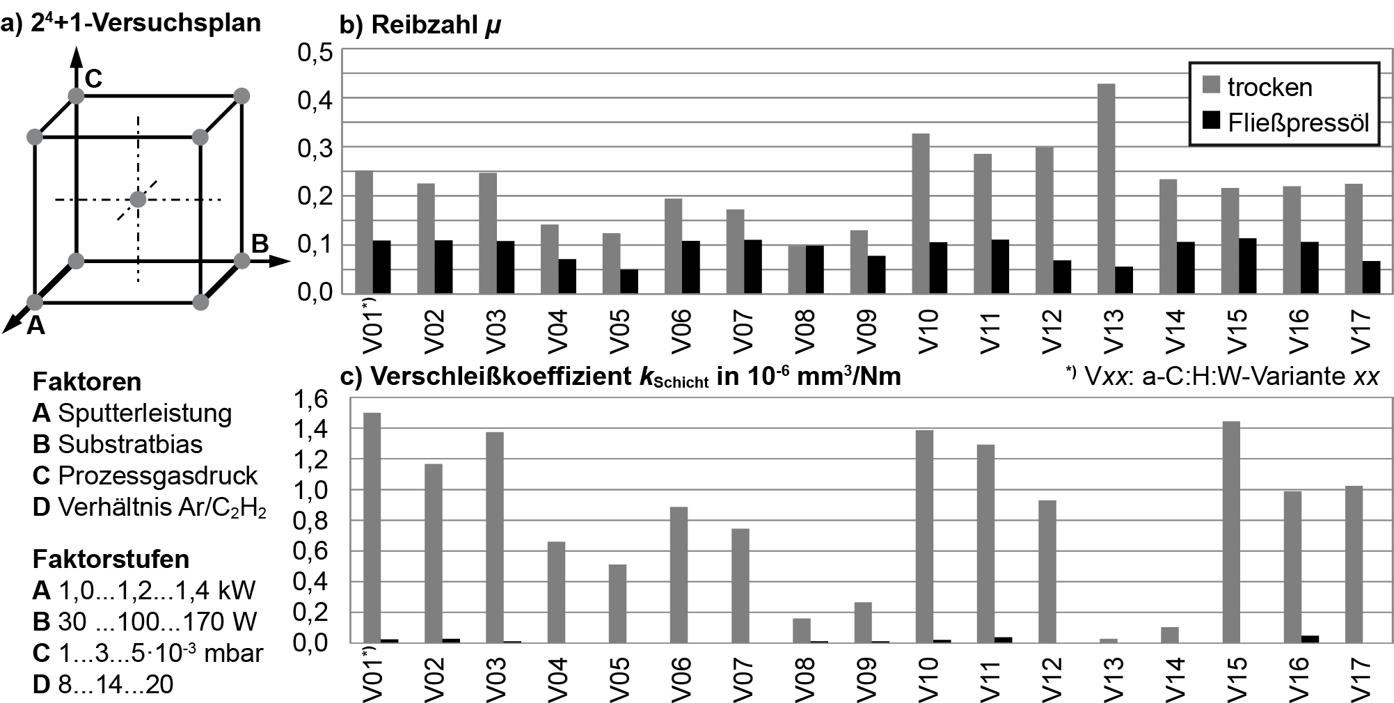 Versuchsplan_WCC_-_Reibung_und_Verschlei