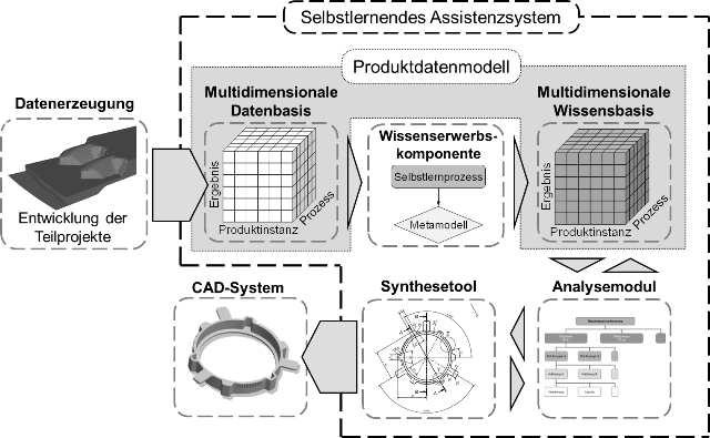 Architektur des in der ersten Phase realisierten selbstlernenden Assistenzsystems mit Produktdatenmodell sowie Synthese- und wissensbasiertem Analysetool.